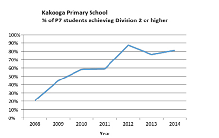 The percentage of students achieving Division 2 has increased to over 80%.